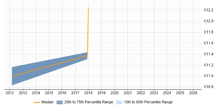 Contractor hourly rate distribution trend for jobs in Brierley Hill citing Customer Service