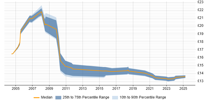 Contractor hourly rate distribution trend for jobs in the West Midlands citing BT