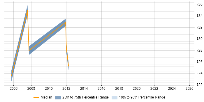 Contractor hourly rate distribution trend for jobs in the West Midlands citing Budgeting and Forecasting Contractor hourly rate distribution trend for jobs in the West Midlands citing Budgeting and Forecasting
