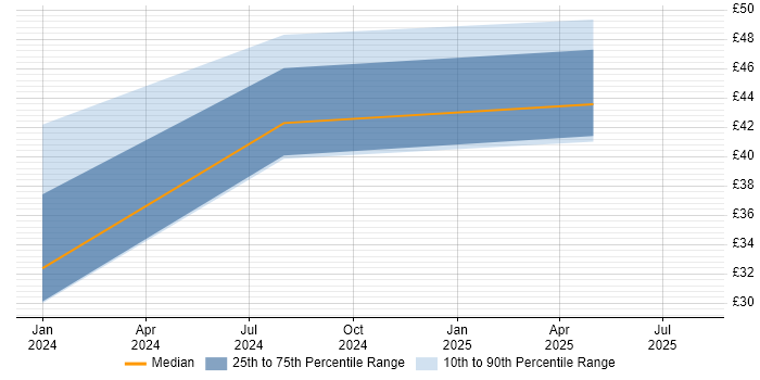Contractor hourly rate distribution trend for jobs in the West Midlands citing Building Information Modelling