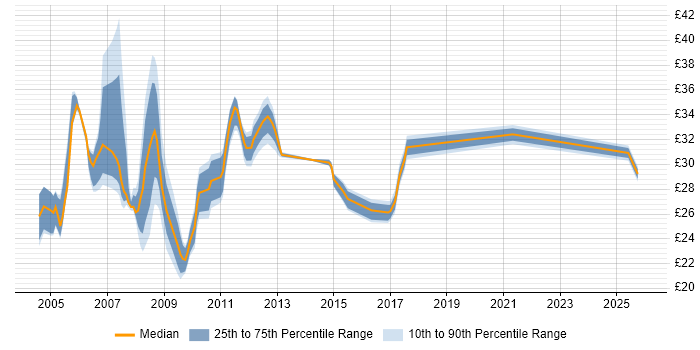 Contractor hourly rate distribution trend for Business Analyst job vacancies in the West Midlands