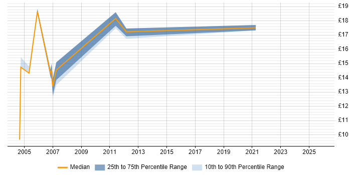 Contractor hourly rate distribution trend for Business Data Analyst job vacancies in the West Midlands