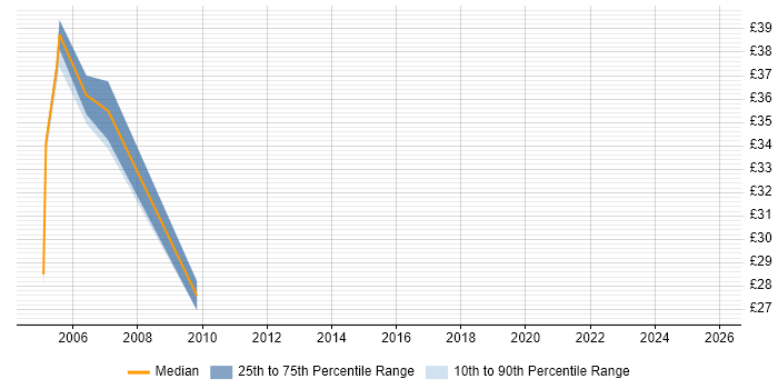 Contractor hourly rate distribution trend for Business Developer job vacancies in the West Midlands
