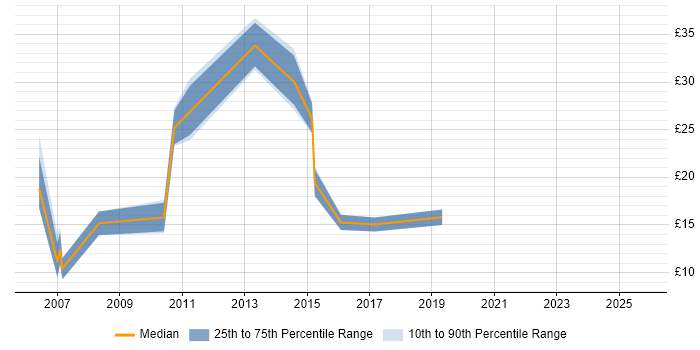 Contractor hourly rate distribution trend for jobs in the West Midlands citing Business Development Contractor hourly rate distribution trend for jobs in the West Midlands citing Business Development