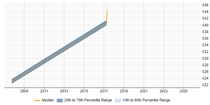 Contractor hourly rate distribution trend for jobs in the West Midlands citing Business Forecasting