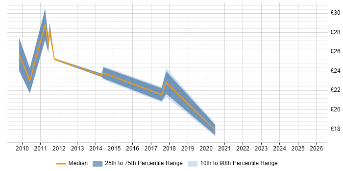 Contractor hourly rate distribution trend for Business Intelligence Analyst job vacancies in the West Midlands