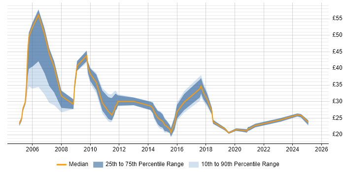 Contractor hourly rate distribution trend for jobs in the West Midlands citing Business Intelligence