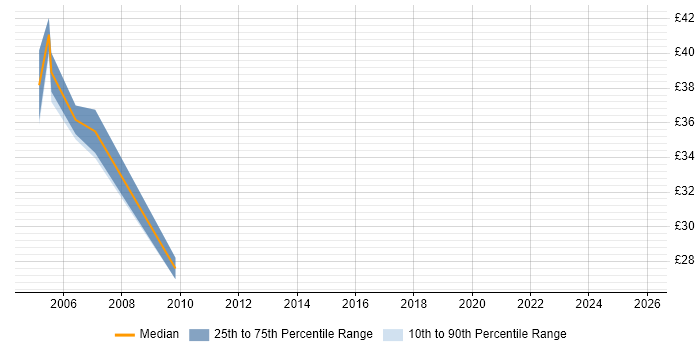 Contractor hourly rate distribution trend for SAP BusinessObjects Developer (SAP BO Developer) job vacancies in the West Midlands