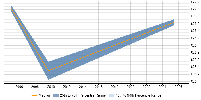 Contractor hourly rate distribution trend for jobs in the West Midlands citing Business Process Analysis