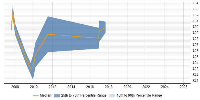 Contractor hourly rate distribution trend for Business Process Analyst job vacancies in the West Midlands