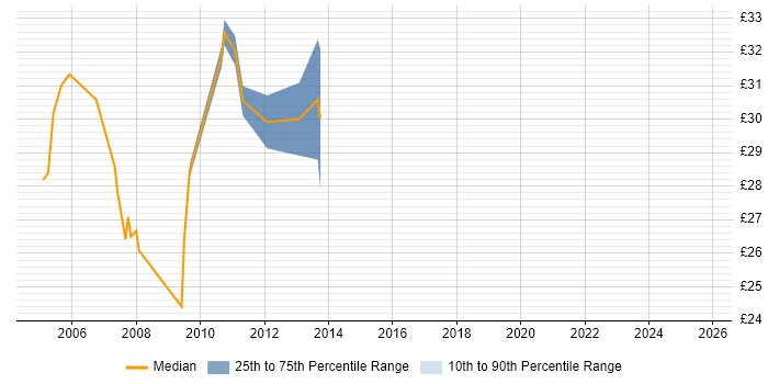 Contractor hourly rate distribution trend for Business Systems Analyst job vacancies in the West Midlands Contractor hourly rate distribution trend for Business Systems Analyst job vacancies in the West Midlands