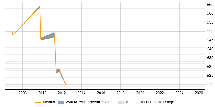 Contractor hourly rate distribution trend for jobs in the West Midlands citing BusinessObjects XI
