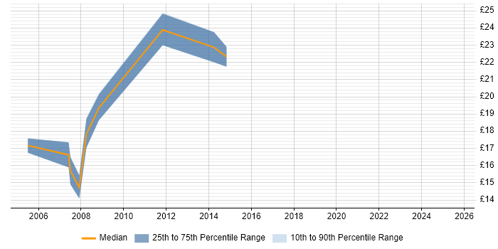 Contractor hourly rate distribution trend for Buyer job vacancies in the West Midlands