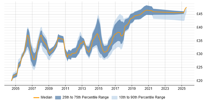 Contractor hourly rate distribution trend for jobs in the West Midlands citing C++