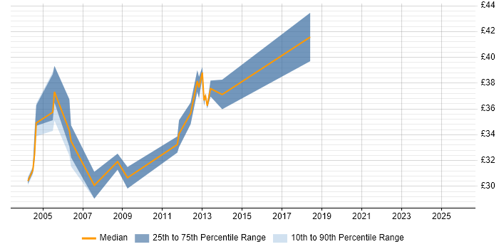 Contractor hourly rate distribution trend for C Developer job vacancies in the West Midlands