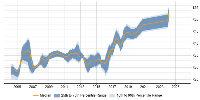 Contractor hourly rate distribution trend for jobs in the West Midlands citing C
