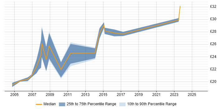 Contractor hourly rate distribution trend for CAD Engineer job vacancies in the West Midlands