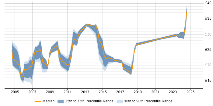 Contractor hourly rate distribution trend for jobs in the West Midlands citing CAD