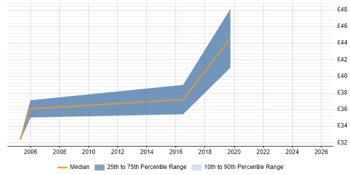 Contractor hourly rate distribution trend for jobs in the West Midlands citing Cadence