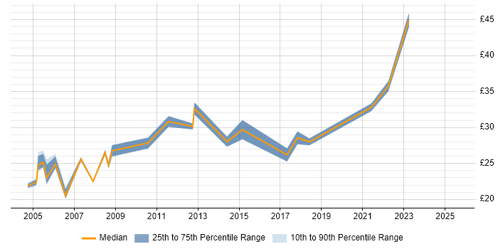 Contractor hourly rate distribution trend for jobs in the West Midlands citing CAE Contractor hourly rate distribution trend for jobs in the West Midlands citing CAE