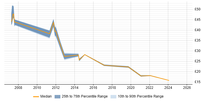 Contractor hourly rate distribution trend for jobs in the West Midlands citing Capacity Management Contractor hourly rate distribution trend for jobs in the West Midlands citing Capacity Management