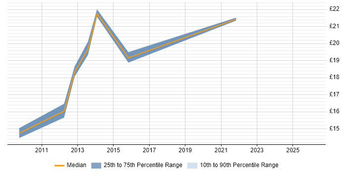 Contractor hourly rate distribution trend for jobs in the West Midlands citing Capita