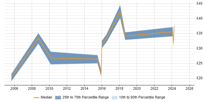 Contractor hourly rate distribution trend for jobs in the West Midlands citing Case Management Contractor hourly rate distribution trend for jobs in the West Midlands citing Case Management