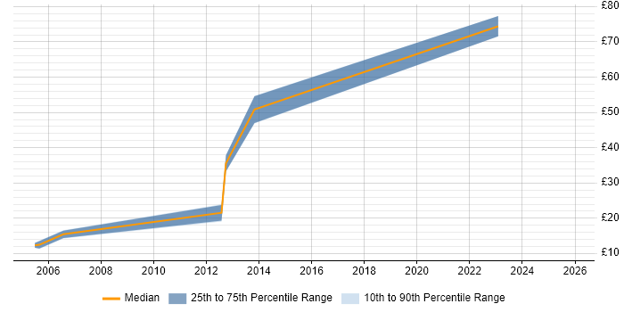 Contractor hourly rate distribution trend for jobs in the West Midlands citing Cash Management
