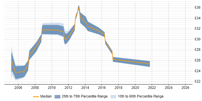 Contractor hourly rate distribution trend for jobs in the West Midlands citing CATIA