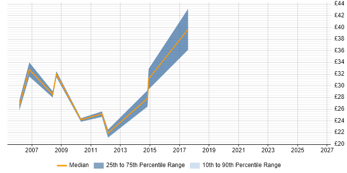 Contractor hourly rate distribution trend for jobs in the West Midlands citing CCA