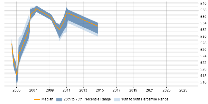 Contractor hourly rate distribution trend for jobs in the West Midlands citing CCIE