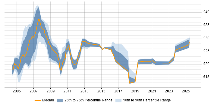 Contractor hourly rate distribution trend for jobs in the West Midlands citing CCNA