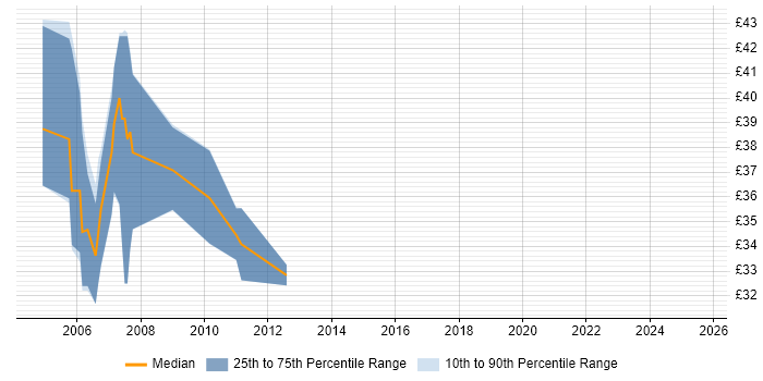 Contractor hourly rate distribution trend for jobs in the West Midlands citing CCSA