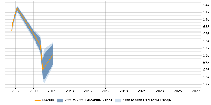 Contractor hourly rate distribution trend for jobs in the West Midlands citing CCSP