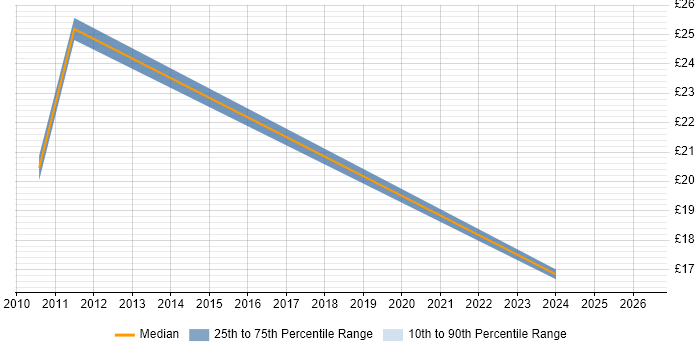 Contractor hourly rate distribution trend for jobs in the West Midlands citing CCTV