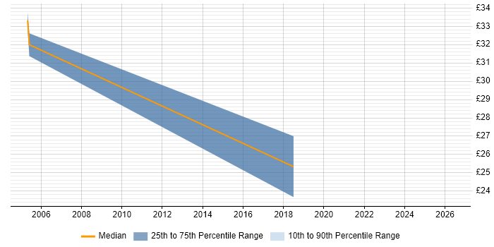Contractor hourly rate distribution trend for jobs in the West Midlands citing Change Advisory Board