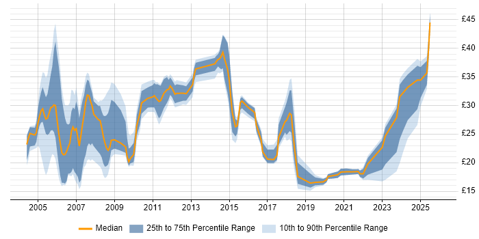 Contractor hourly rate distribution trend for jobs in the West Midlands citing Change Management