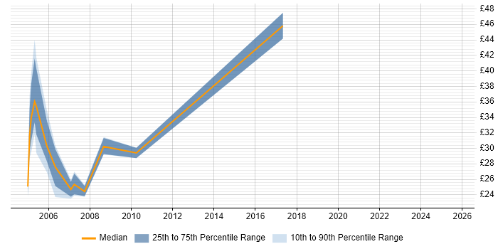Contractor hourly rate distribution trend for Change Manager job vacancies in the West Midlands
