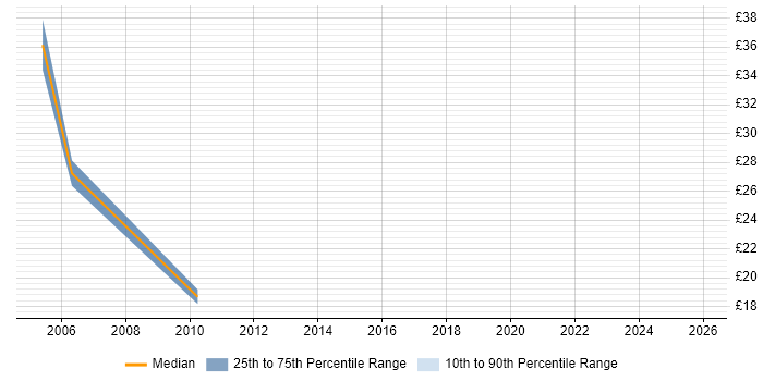 Contractor hourly rate distribution trend for Change Project Manager job vacancies in the West Midlands