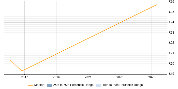 Contractor hourly rate distribution trend for jobs in the West Midlands citing Chemistry Contractor hourly rate distribution trend for jobs in the West Midlands citing Chemistry
