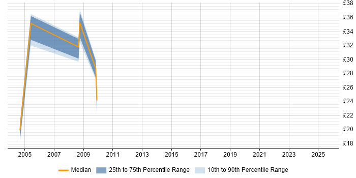 Contractor hourly rate distribution trend for jobs in the West Midlands citing CICS Contractor hourly rate distribution trend for jobs in the West Midlands citing CICS