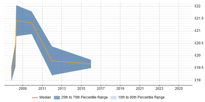 Contractor hourly rate distribution trend for jobs in the West Midlands citing CIMA