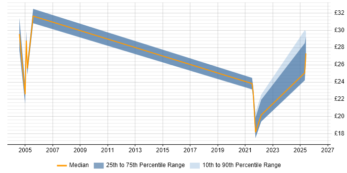 Contractor hourly rate distribution trend for jobs in the West Midlands citing Cisco IOS