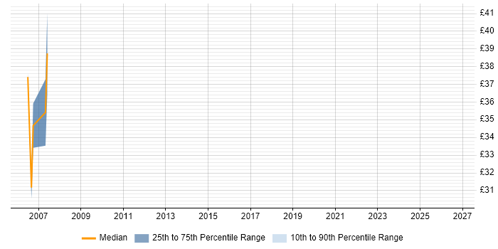 Contractor hourly rate distribution trend for Cisco Network Design Engineer job vacancies in the West Midlands
