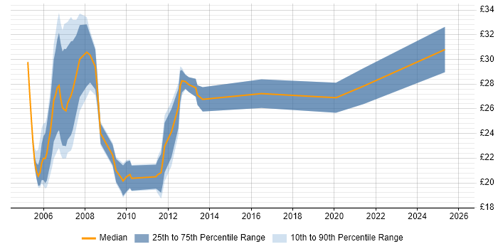 Contractor hourly rate distribution trend for Cisco Network Engineer job vacancies in the West Midlands