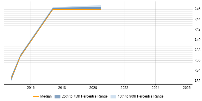 Contractor hourly rate distribution trend for jobs in the West Midlands citing Cisco Nexus