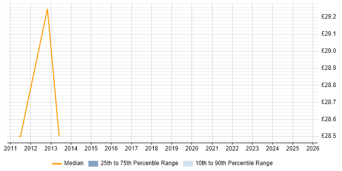 Contractor hourly rate distribution trend for Cisco Wireless Engineer job vacancies in the West Midlands Contractor hourly rate distribution trend for Cisco Wireless Engineer job vacancies in the West Midlands
