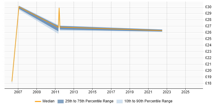 Contractor hourly rate distribution trend for jobs in the West Midlands citing Cisco Wireless