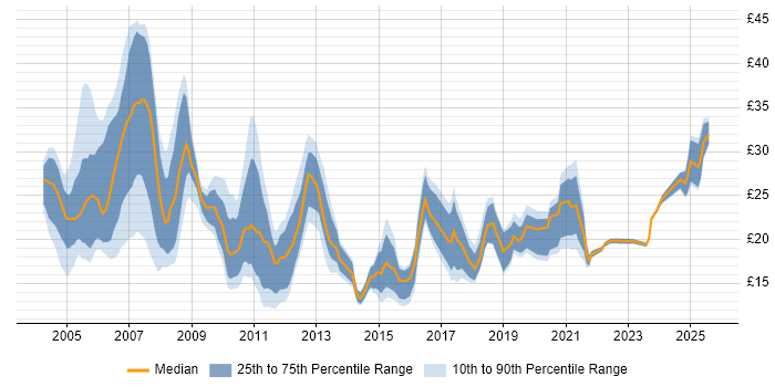 Contractor hourly rate distribution trend for jobs in the West Midlands citing Cisco