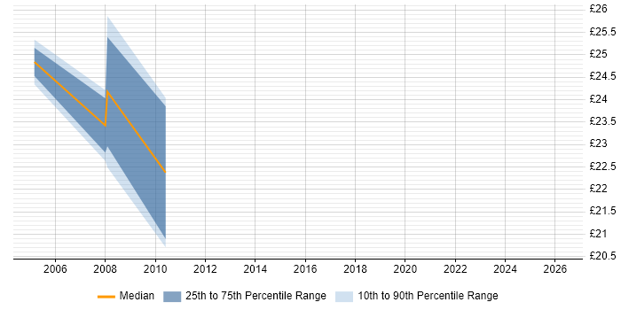 Contractor hourly rate distribution trend for Citrix Administrator job vacancies in the West Midlands
